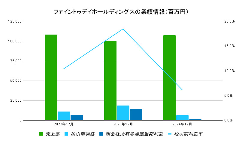 ファイントゥデイ業績データ1