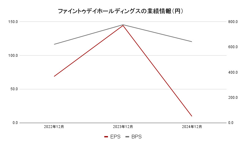 ファイントゥデイ業績データ2