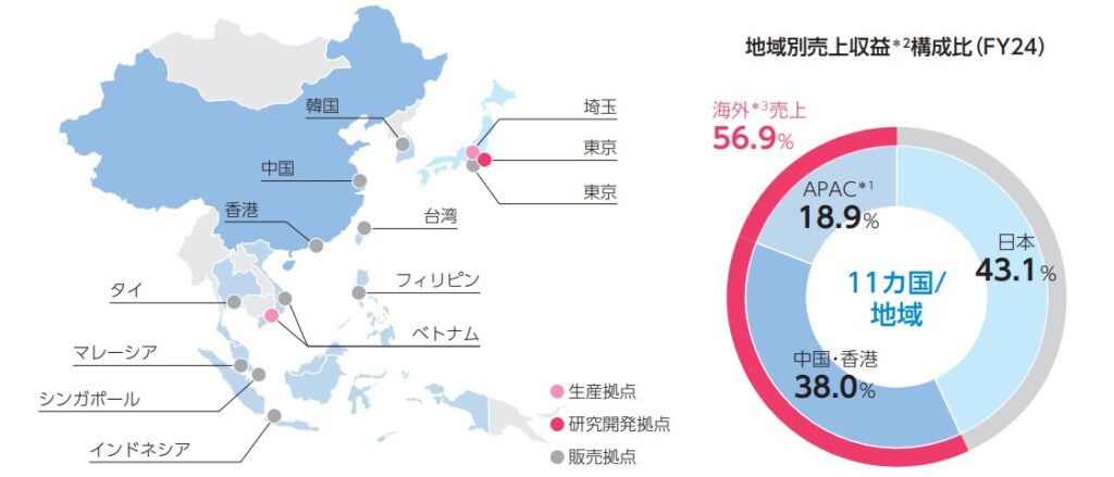 ファイントゥデイ 海外売上比率