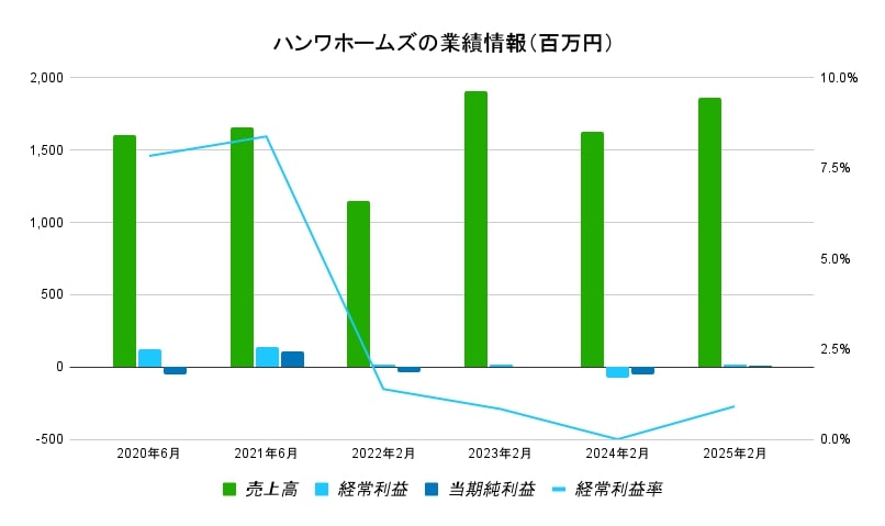 ハンワホームズ業績データ