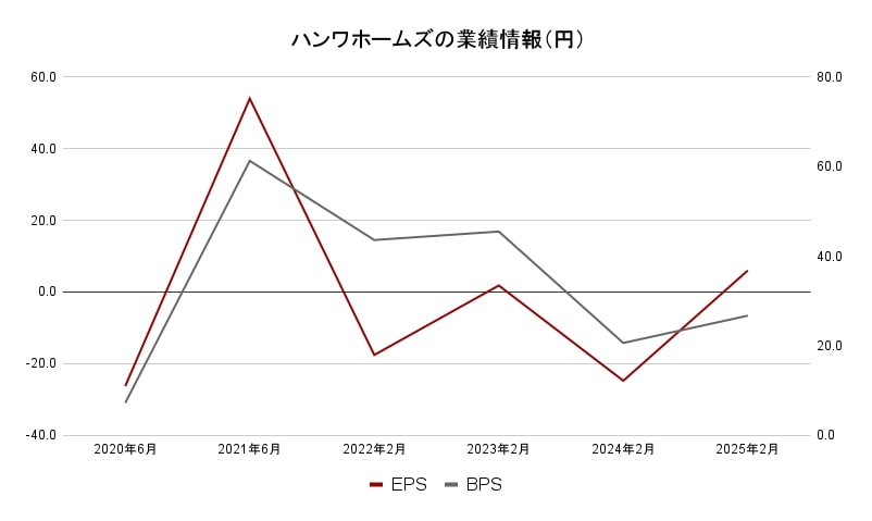 ハンワホームズ業績データ2