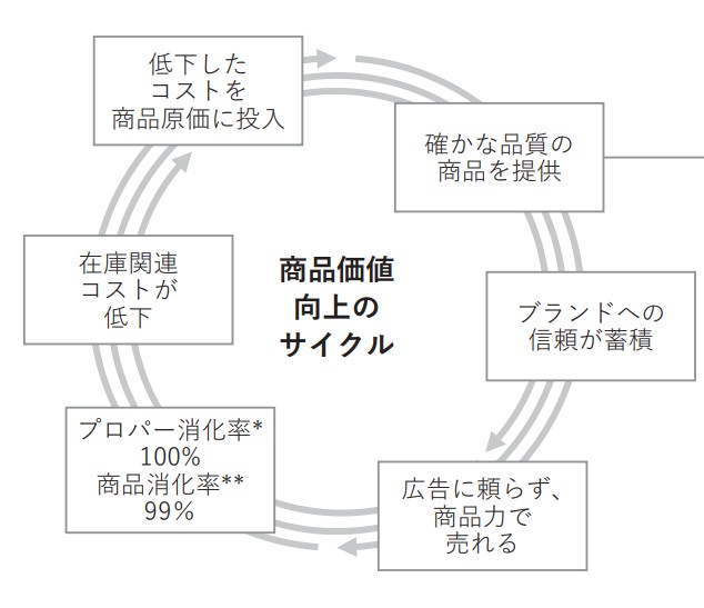HUMANMADE プライス