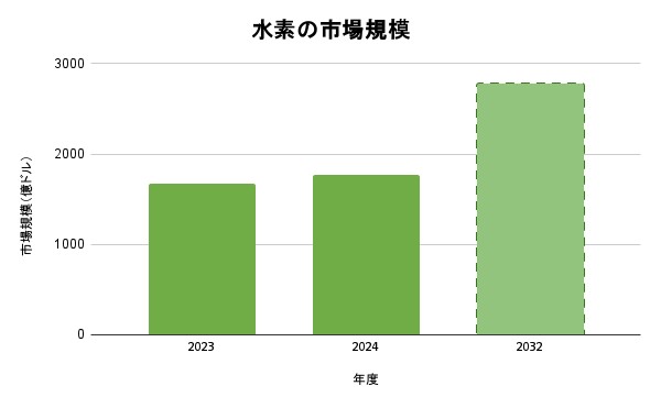 水素関連銘柄 市場成長