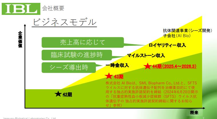 IBLロイヤリティー収入