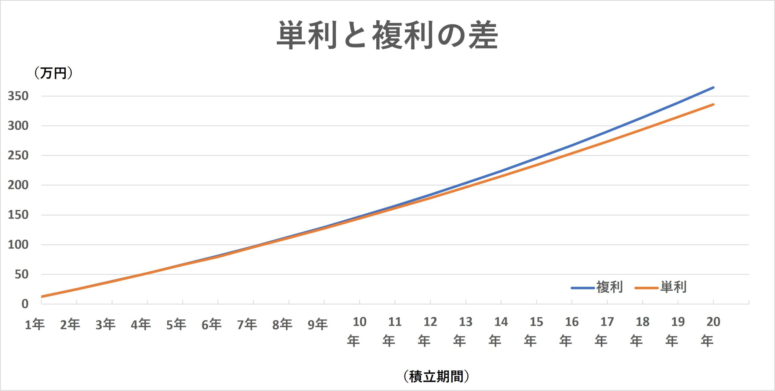 単利・複利の差のチャート画像