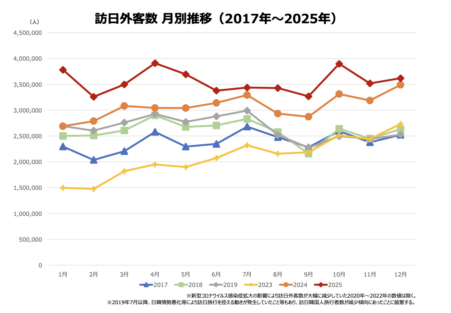 訪問外国人数　2026年