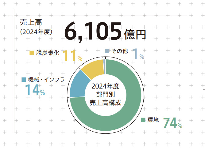 売上構成図解