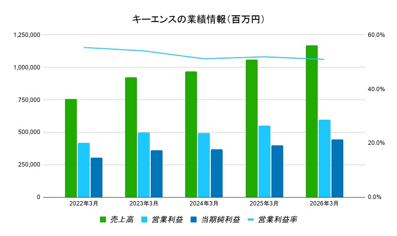 キーエンス業績推移
