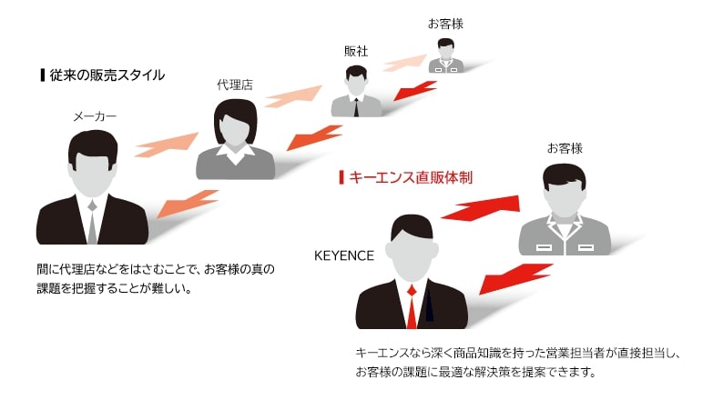 キーエンス 直販体制
