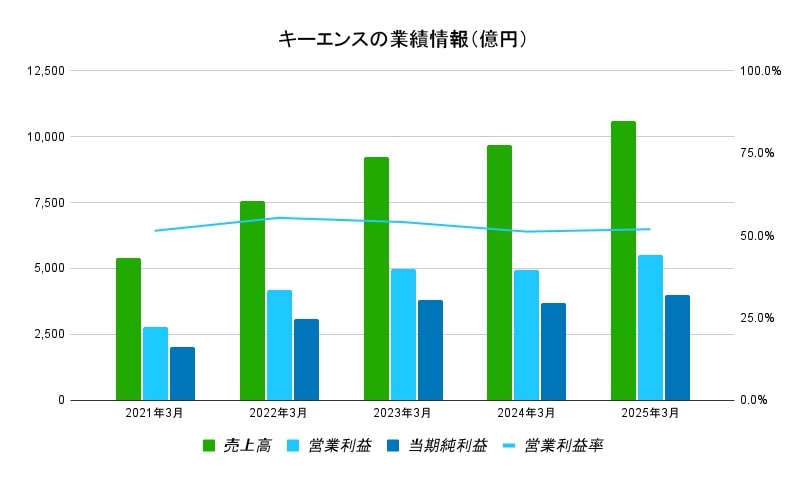 キーエンスの業績