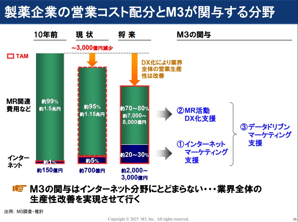 製薬企業の営業コストの分配とM3が関与する分野