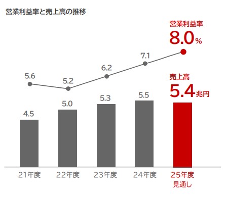 5年分の業績推移