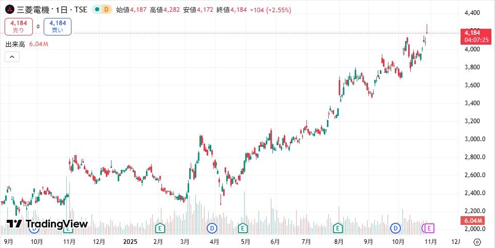 三菱電機 株価推移