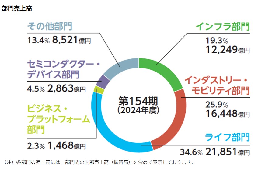 三菱電機 部門売上高