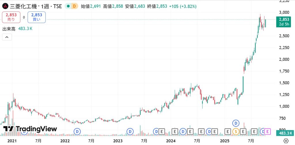 三菱化工機　株価