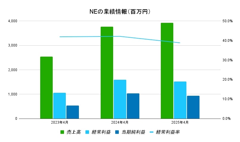 NE業績データ