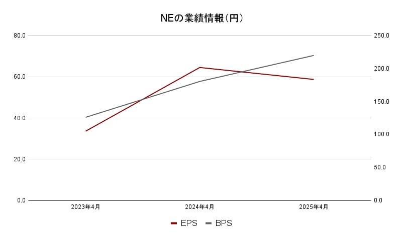 NE業績データ2