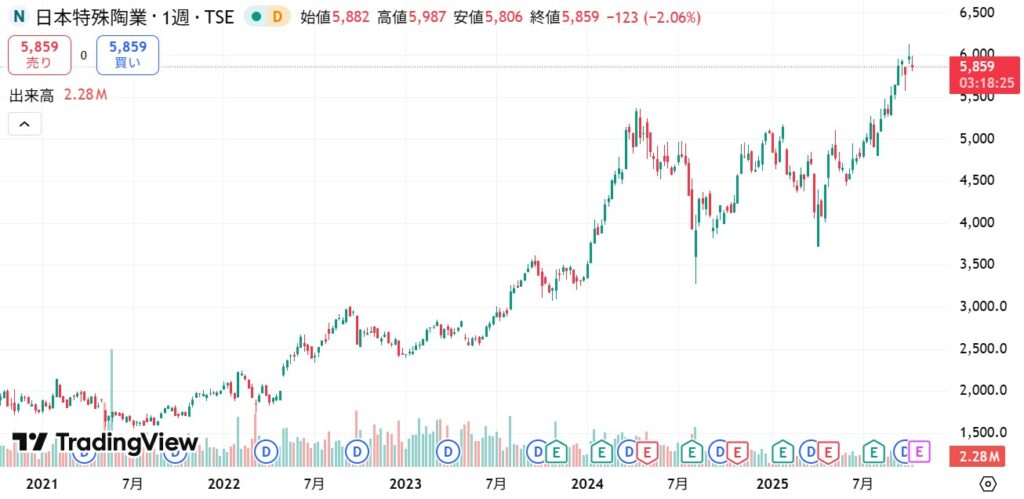 日本特殊陶器　株価