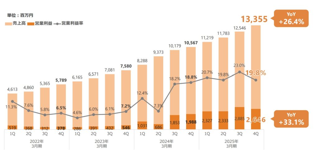 ラクス 営業利益率