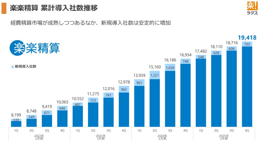 楽楽精算 累計導入社数