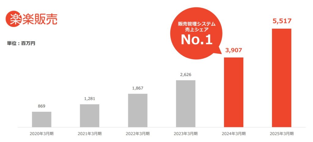 ラクス 楽々販売 シェア