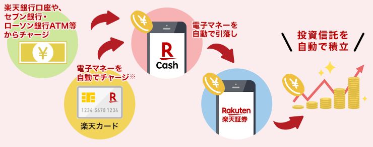 楽天キャッシュ決済