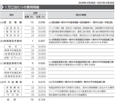 eMAXIS Slim米国株式(S&P500)の運用報告書