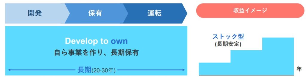 レノバ develop to own