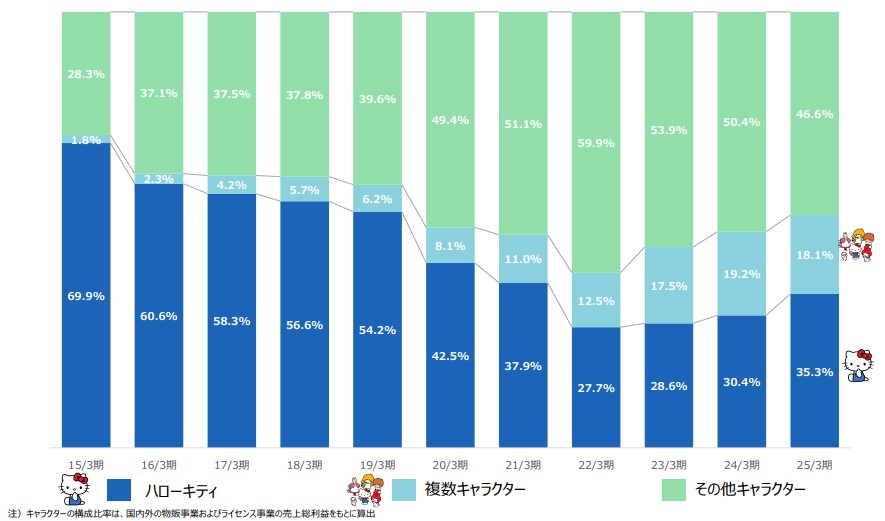 Sanrioキャラクター依存度