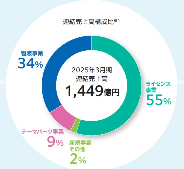 サンリオ売上構成比