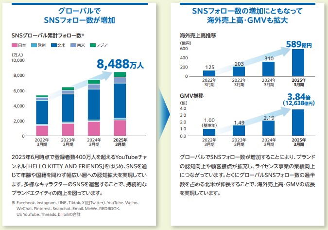 サンリオSNS戦略