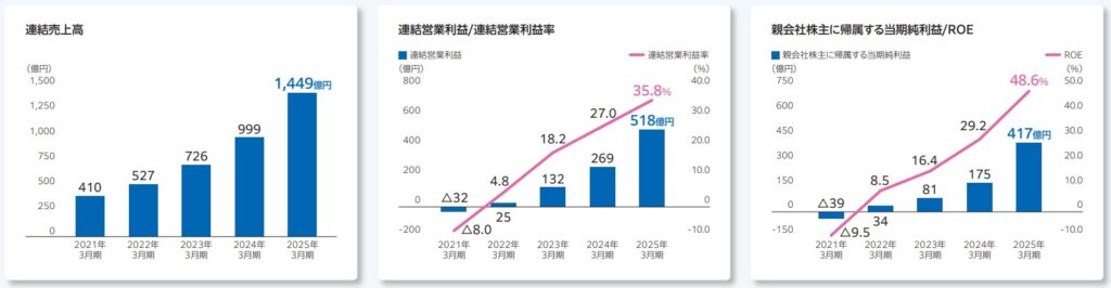 サンリオ　業績　グラフ