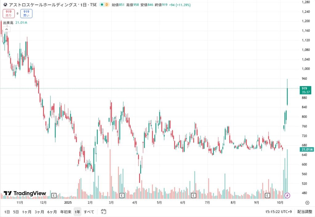 186A株価