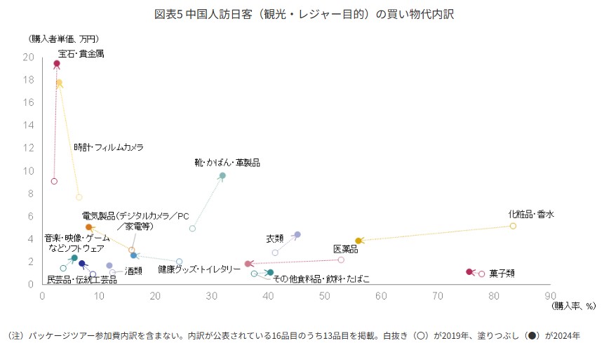中国人訪日客(観光・レジャー目的)の買い物代内訳