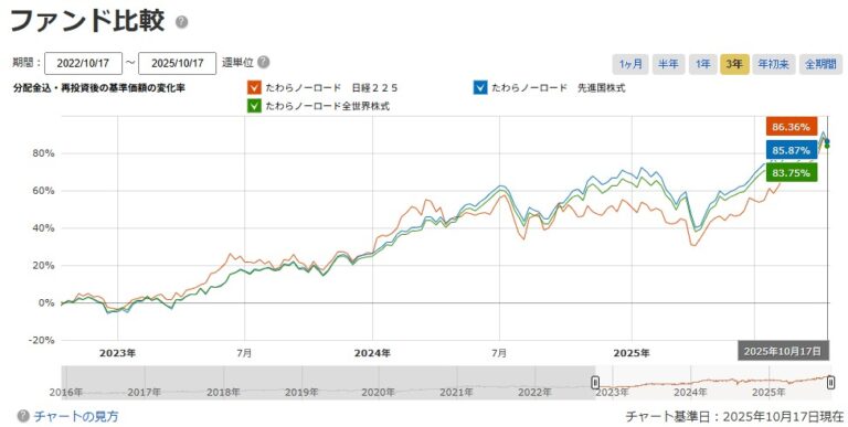 たわらノーロードはどれがいい？投資スタイル別に紹介【評判も】 | かぶリッジ