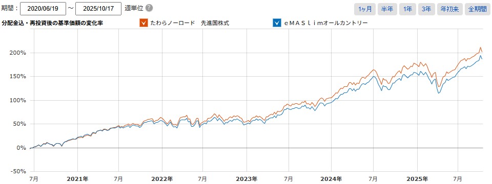 たわらノーロード比較