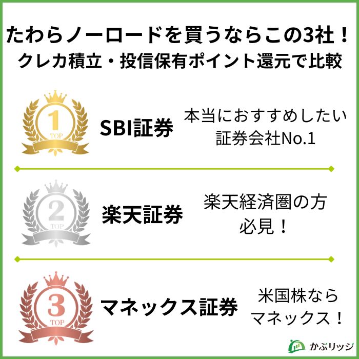 たわらノーロードを買うならこの3社！クレカ積立・投信ポイント還元で比較