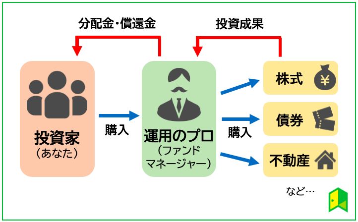 投資信託の仕組み図解