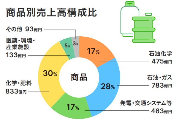 東洋エンジニアリング　売上高商品別グラフ