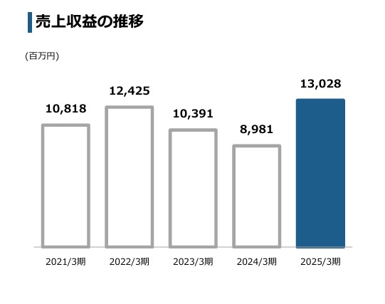 仮説資源部門の売上収益の推移
