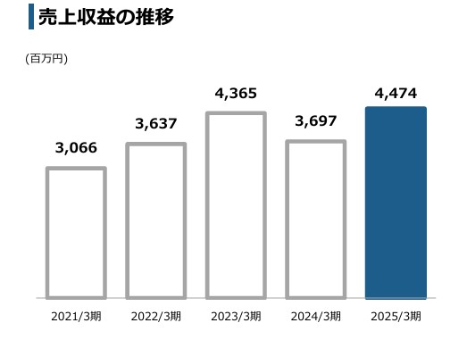 物流機関部門の売上収益の推移