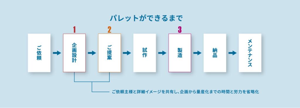 パレットができるまで