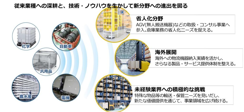 信和物流機器部門の注力分野