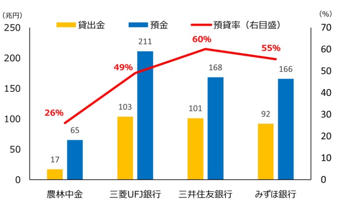 預貸率(2023 年度末)