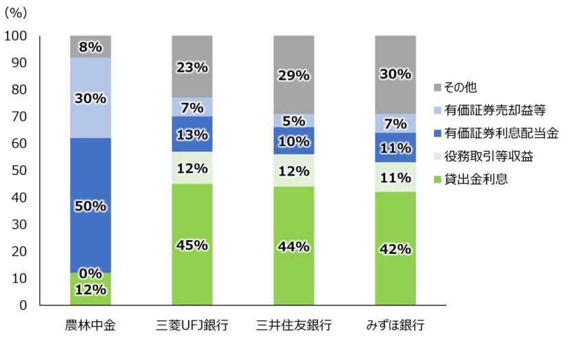 収益構成割合(2024 年 3 月期)