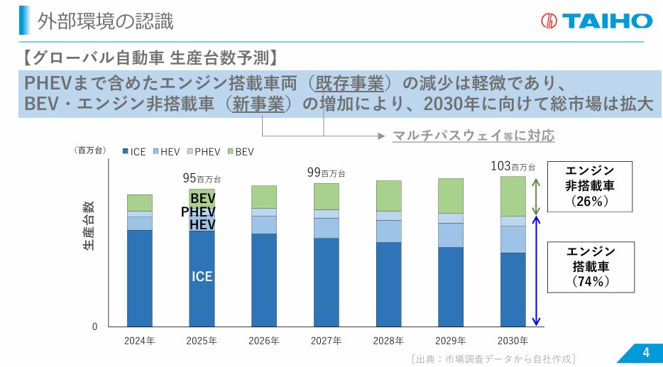 大豊工業の自動車生産台数予想