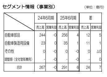 大豊工業のセグメント情報