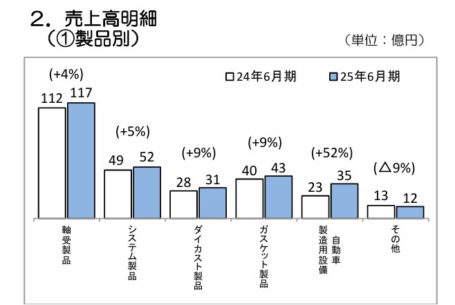 大豊工業の売上高明細