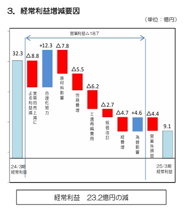 大豊工業の経常利益増減要因