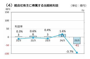 大豊工業の当期純利益